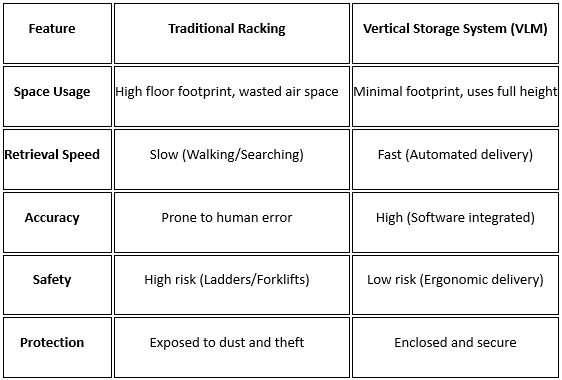 Vertical Storage vs. Traditional Storage: The Comparison